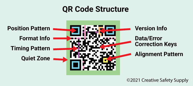 QR Code Structure QR Code Structure